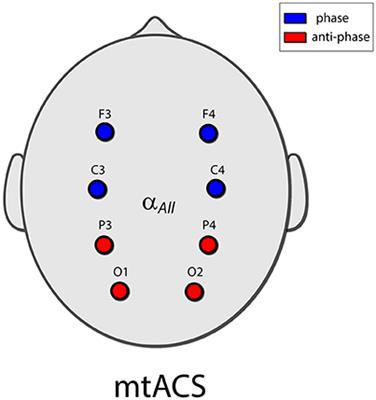 Multi-Electrode Alpha tACS During Varying Background Tasks Fails to Modulate Subsequent Alpha Power